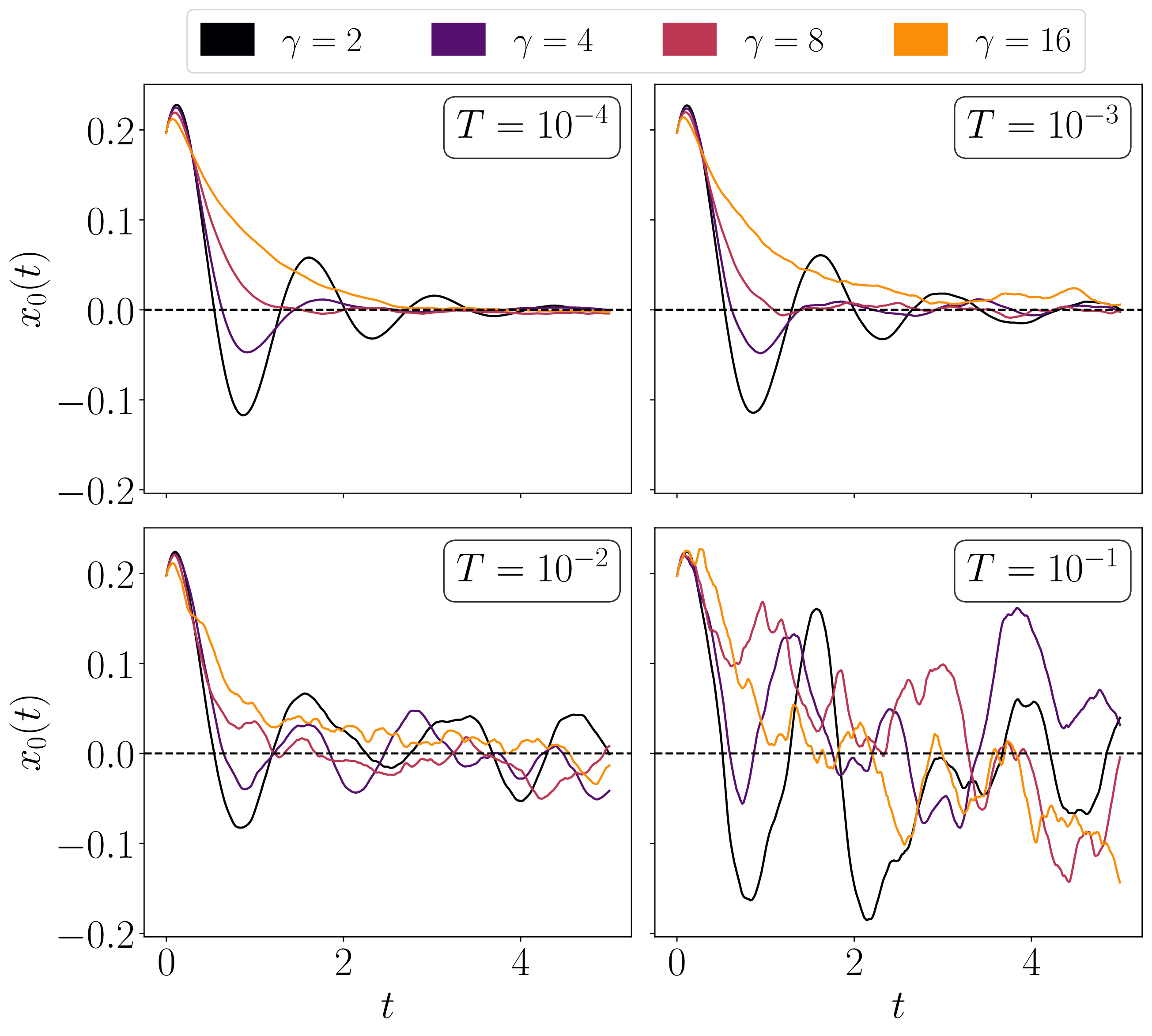 Node trajectories under different parameters